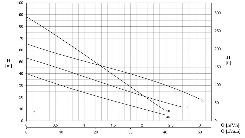 منحنی هد و دبی پمپ آبرسانی تحت فشار پنتاکس Pentax سری PM