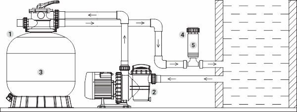 دیاگرام نصب و راه‌اندازی پکیج تصفیه استخری اکوپلاس سیال تک