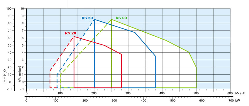 منحنی توان مشعل گازسوز خانگی ریلو Riello سری RS کد 28 - 38 - 50