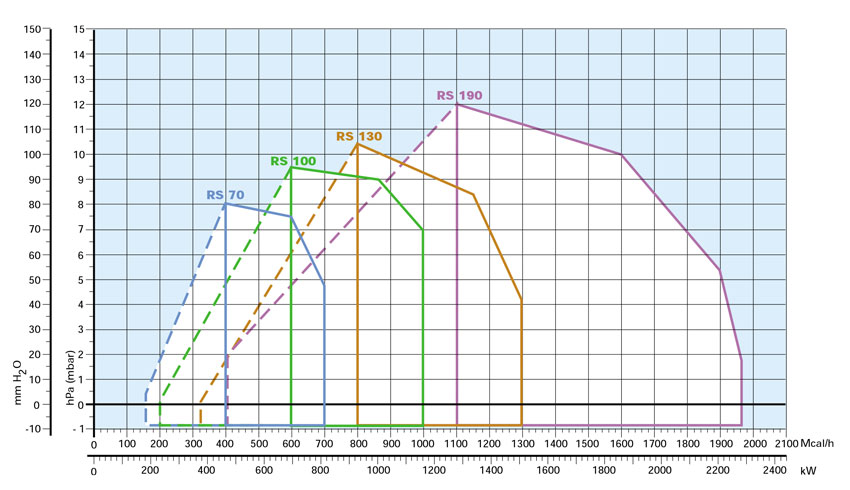 منحنی توان مشعل گازسوز خانگی ریلو Riello سری RS کد 70 - 100 - 130 - 190