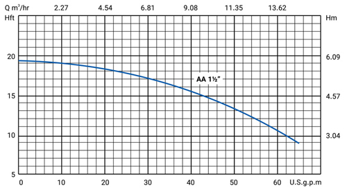 منحنی هد و دبی پمپ سیرکوله سمنان انرژی 1/2 1 اینچ مدل AA