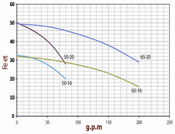 نمودار هد و دبی پمپ سیرکولاتور اتاترم سمنان انرژی