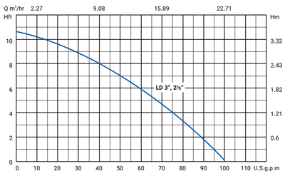 منحنی هد و دبی پمپ سیرکوله سمنان انرژی 3 اینچ سری PD
