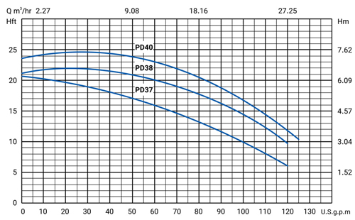 منحنی هد و دبی پمپ سیرکوله سمنان انرژی 3 اینچ سری PD