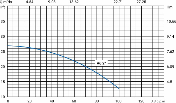 منحنی هد و دبی پمپ سیرکوله سمنان انرژی 2 اینچ A6