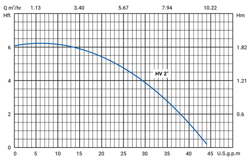 جدول هد و دبی پمپ سیرکولاتور خطی سمنان انرژی سایز 2 اینچ HV
