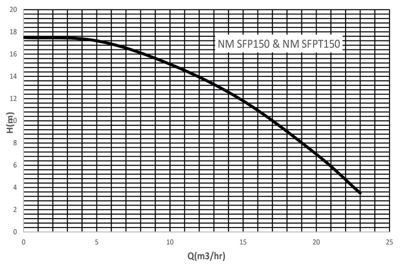 دیاگرام هد و دبی پمپ استخری یک اسب سمنان انرژی SFP-150