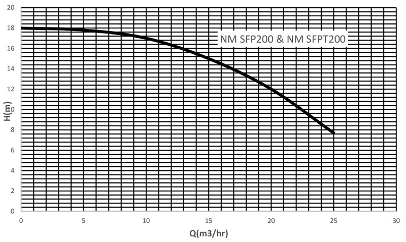 دیاگرام هد و دبی پمپ استخری یک اسب سمنان انرژی SFP-200