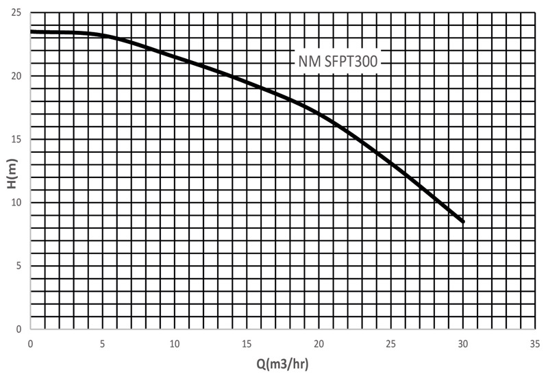 دیاگرام هد و دبی پمپ استخری یک اسب سمنان انرژی SFP-300