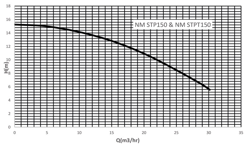 دیاگرام هد و دبی پمپ استخری یک اسب سمنان انرژی STPT-150