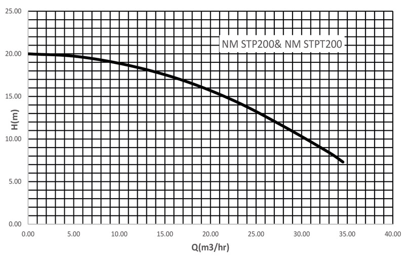 دیاگرام هد و دبی پمپ استخری یک اسب سمنان انرژی STPT-200