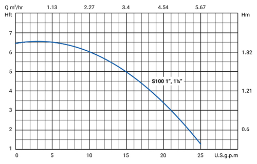 جدول هد و دبی پمپ سیرکولاتور خطی سمنان انرژی سایز 1 اینچ مدل S100