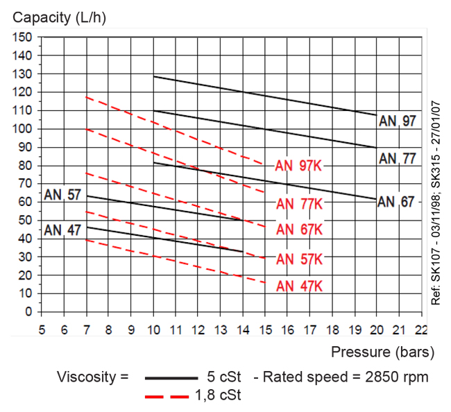 دیاگرام ظرفیت پمپ گازوئیل ساتنک Suntec سری AN
