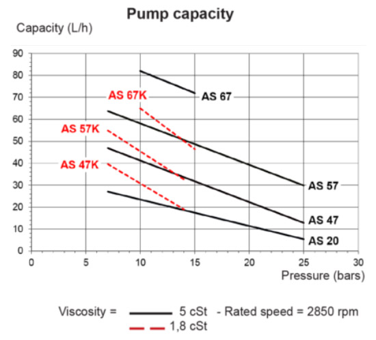 دیاگرام ظرفیت پمپ گازوئیل ساتنک Suntec سری AS