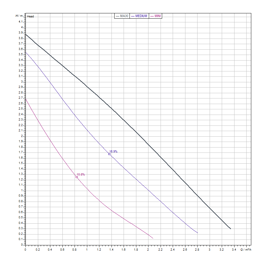 دیاگرام هد و دبی پمپ سیرکولاتور خطی ویلو Wilo مدل Star-RS 25/4