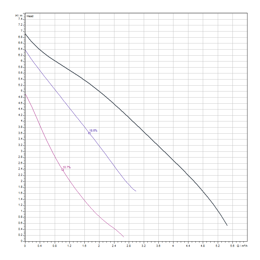 دیاگرام هد و دبی پمپ سیرکولاتور خطی ویلو Wilo مدل Star-RS 25/7