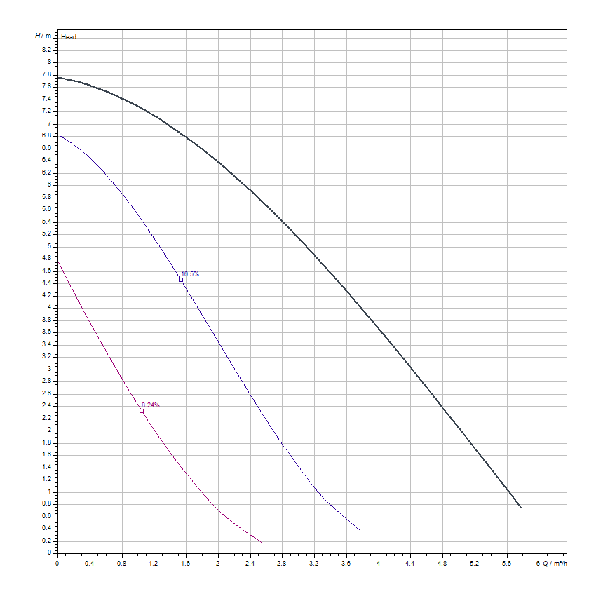 دیاگرام هد و دبی پمپ سیرکولاتور خطی ویلو Wilo مدل Star-RS 25/8