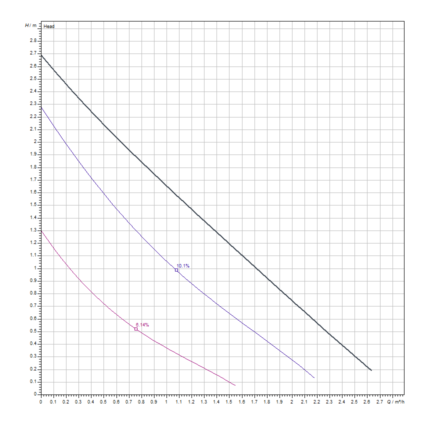 دیاگرام هد و دبی پمپ سیرکولاتور خطی ویلو Wilo مدل Star-RS 30/2