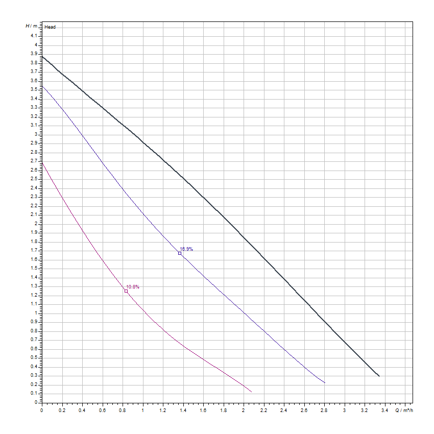 دیاگرام هد و دبی پمپ سیرکولاتور خطی ویلو Wilo مدل Star-RS 30/4