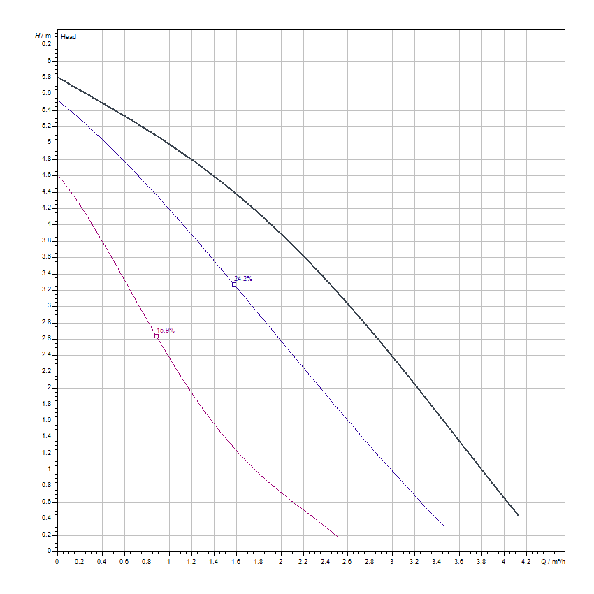 دیاگرام هد و دبی پمپ سیرکولاتور خطی ویلو Wilo مدل Star-RS 30/6