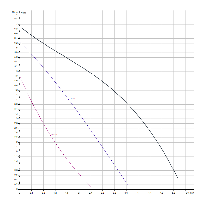دیاگرام هد و دبی پمپ سیرکولاتور خطی ویلو Wilo مدل Star-RS 30/7