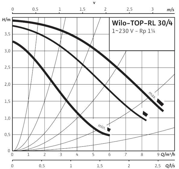 دیاگرام هد و دبی پمپ سیرکولاتور خطی ویلو Wilo مدل Top-S 30/4