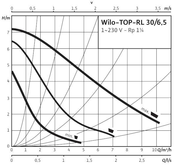 دیاگرام هد و دبی پمپ سیرکولاتور خطی ویلو Wilo مدل Top-S 30/6.5