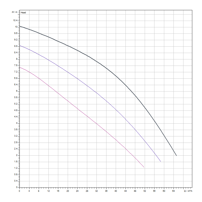 دیاگرام هد و دبی پمپ سیرکولاتور خطی ویلو Wilo مدل Top-S 100/10
