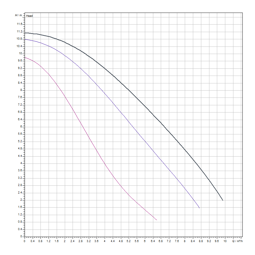 دیاگرام هد و دبی پمپ سیرکولاتور خطی ویلو Wilo مدل Top-S 30/10