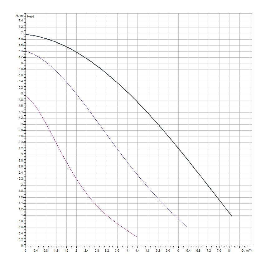 دیاگرام هد و دبی پمپ سیرکولاتور خطی ویلو Wilo مدل Top-S 30/7