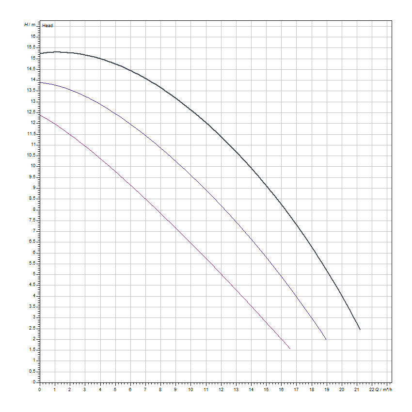 دیاگرام هد و دبی پمپ سیرکولاتور خطی ویلو Wilo مدل Top-S 40/15