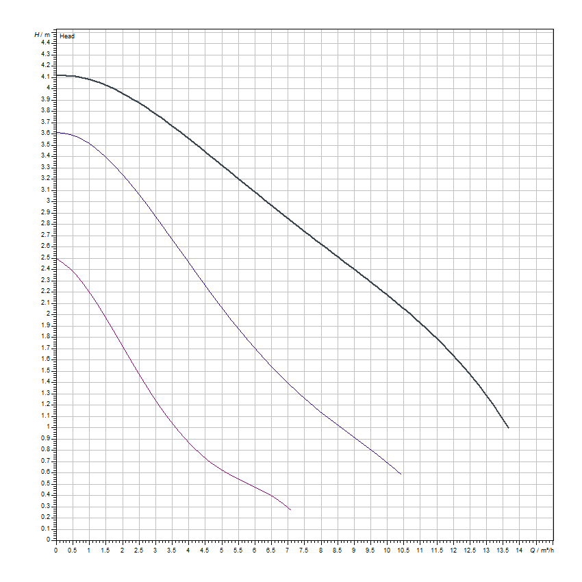 دیاگرام هد و دبی پمپ سیرکولاتور خطی ویلو Wilo مدل Top-S 40/4