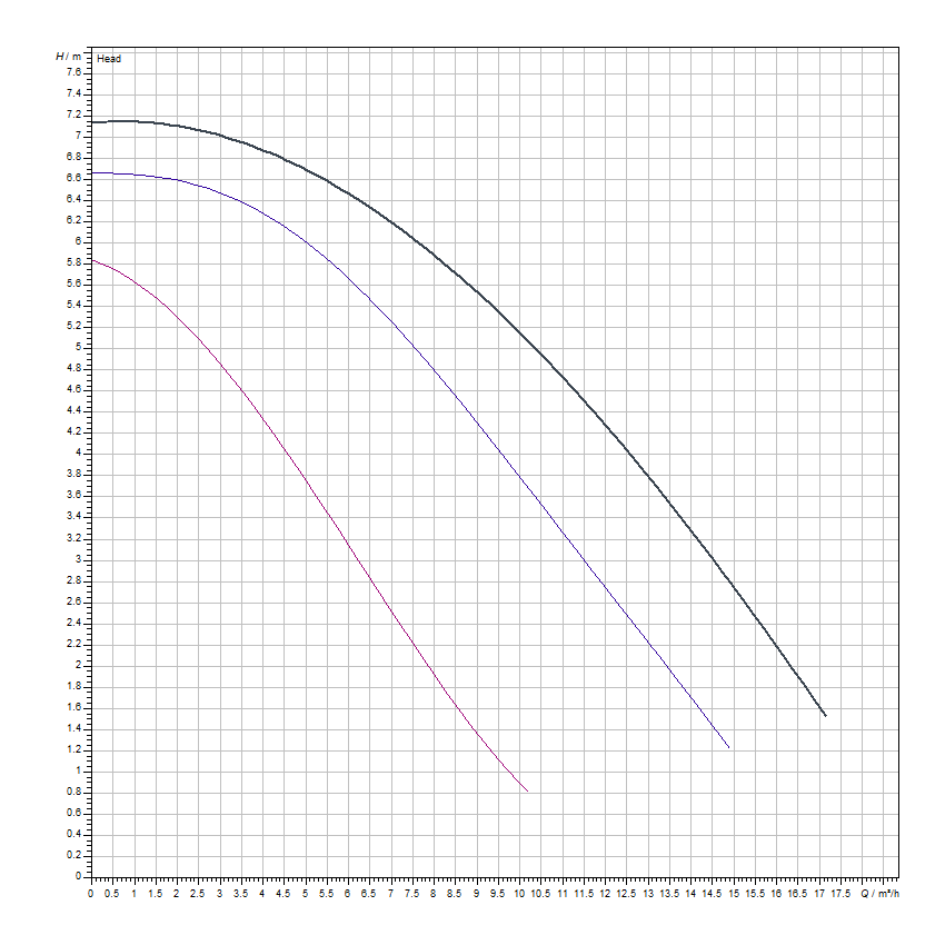 دیاگرام هد و دبی پمپ سیرکولاتور خطی ویلو Wilo مدل Top-S 40/7