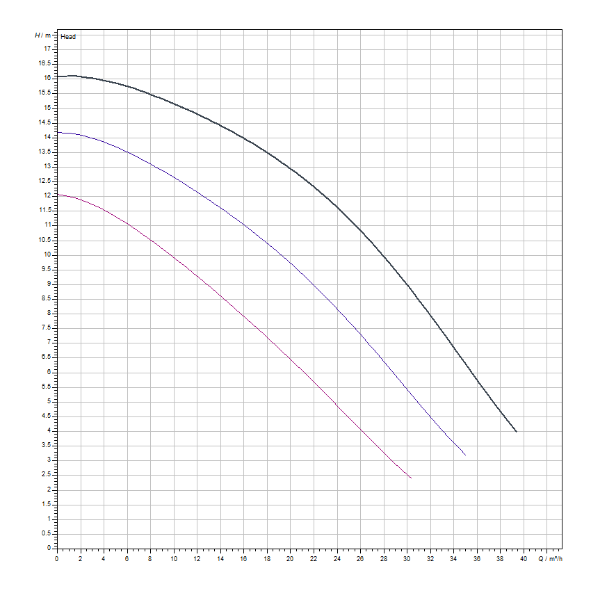 دیاگرام هد و دبی پمپ سیرکولاتور خطی ویلو Wilo مدل Top-S 50/15