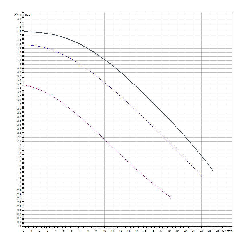 دیاگرام هد و دبی پمپ سیرکولاتور خطی ویلو Wilo مدل Top-S 50/4