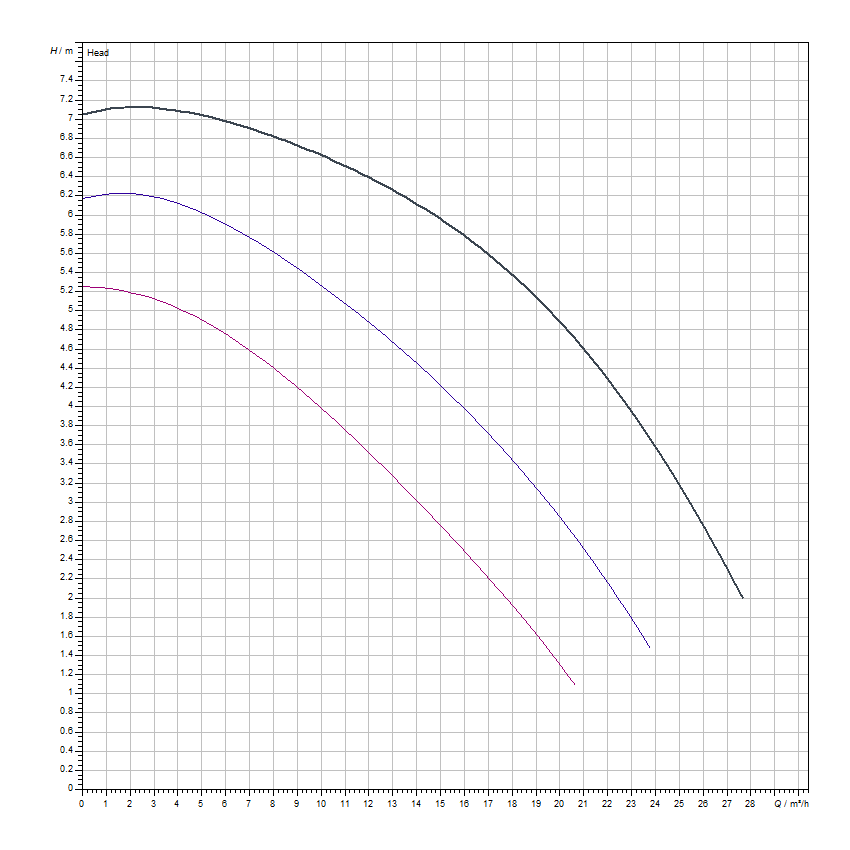 دیاگرام هد و دبی پمپ سیرکولاتور خطی ویلو Wilo مدل Top-S 50/4