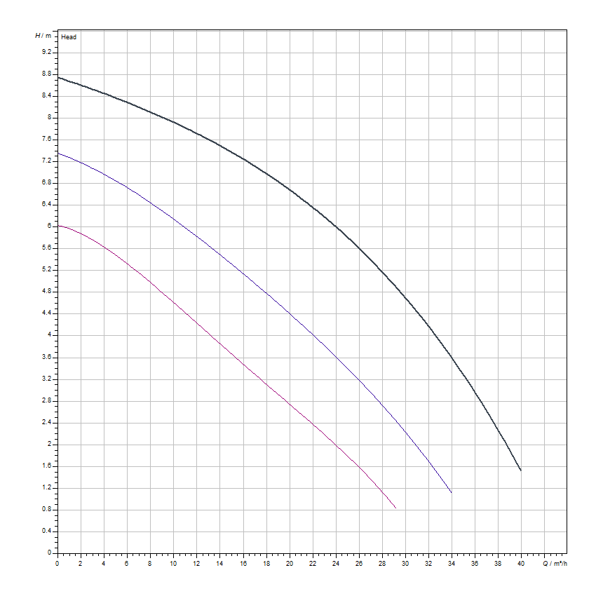 دیاگرام هد و دبی پمپ سیرکولاتور خطی ویلو Wilo مدل Top-S 65/10