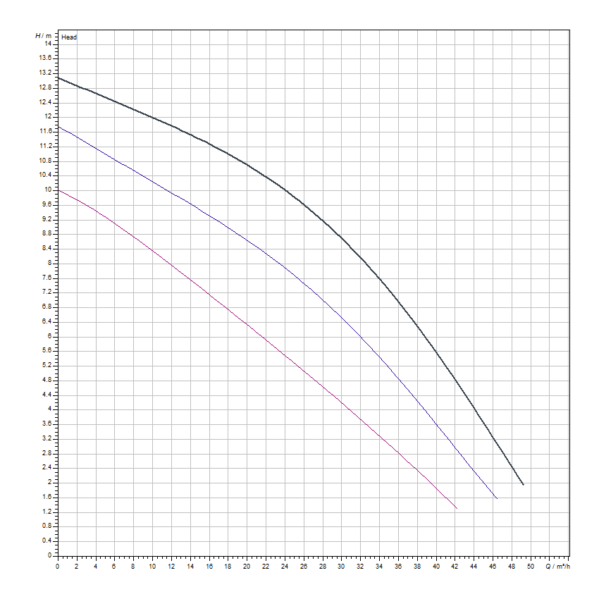 دیاگرام هد و دبی پمپ سیرکولاتور خطی ویلو Wilo مدل Top-S 65/13