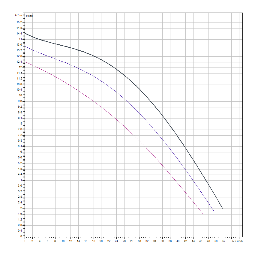 دیاگرام هد و دبی پمپ سیرکولاتور خطی ویلو Wilo مدل Top-S 65/15