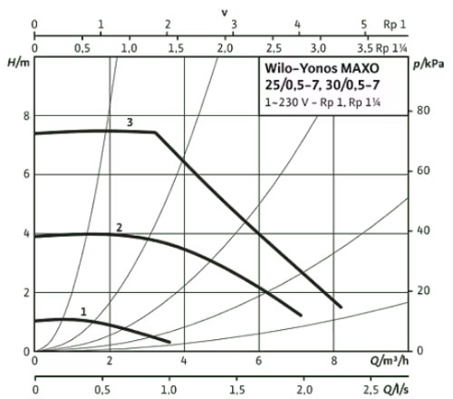 دیاگرام هد و دبی پمپ سیرکولاتور خطی هوشمند ویلو Wilo آلمان مدل Yonos MAXO 25/0,5-7