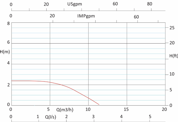 منحنی هد و دبی پمپ سیرکولاتور خطی آزاد البرز مدل 1/2 1 اینچ HV