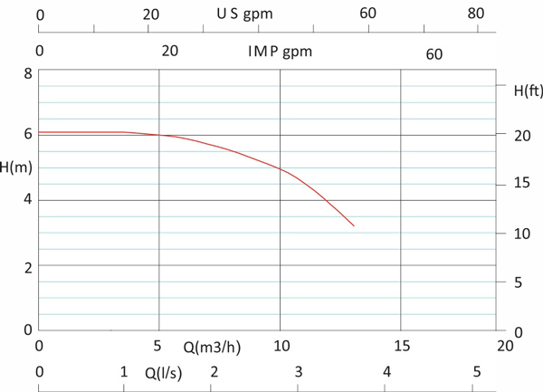 منحنی هد و دبی پمپ سیرکولاتور خطی آزاد البرز مدل 1 1/2 اینچ AA
