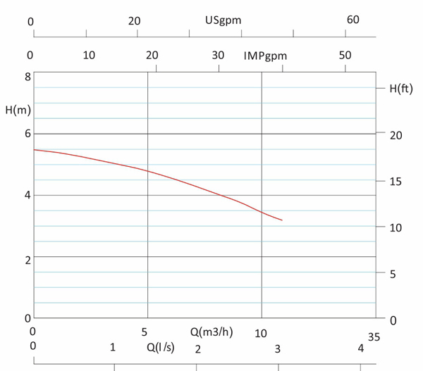 منحنی هد و دبی پمپ سیرکولاتور خطی آزاد البرز مدل 1 1/4 اینچ AA