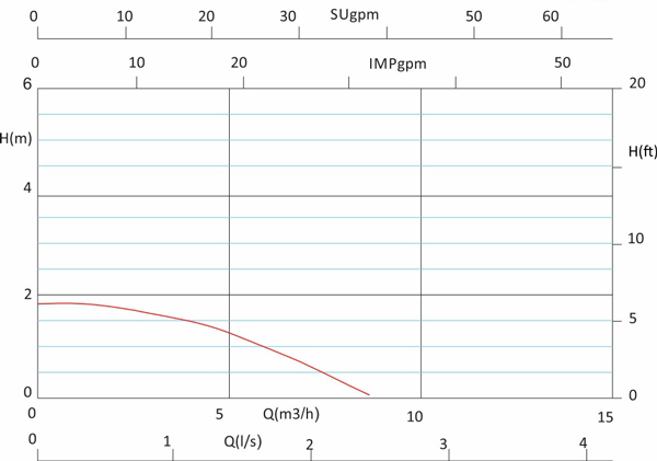 منحنی هد و دبی پمپ سیرکولاتور خطی آزاد البرز مدل 1 1/4 اینچ S100