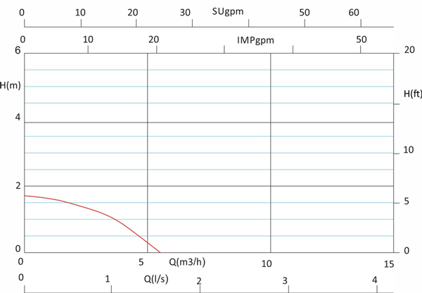 منحنی هد و دبی پمپ سیرکولاتور خطی آزاد البرز مدل 1  اینچ S100