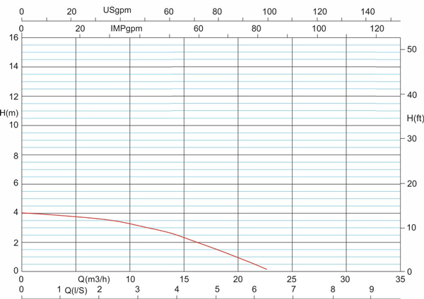 منحنی هد و دبی پمپ سیرکولاتور خطی آزاد البرز مدل 2 1/2 اینچ S45