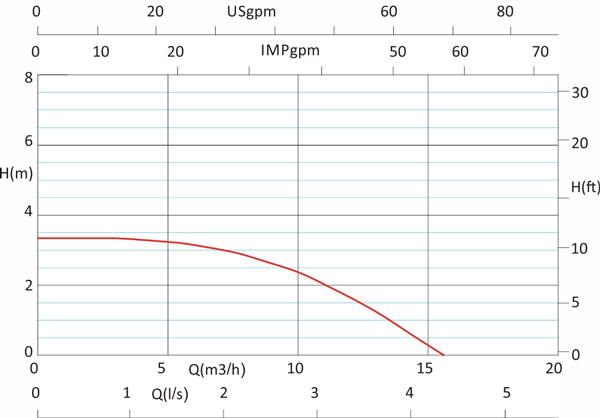 منحنی هد و دبی پمپ سیرکولاتور خطی آزاد البرز مدل 2 اینچ HV
