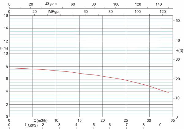 منحنی هد و دبی پمپ سیرکولاتور خطی آزاد البرز مدل 2 اینچ A7