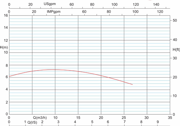 منحنی هد و دبی پمپ سیرکولاتور خطی آزاد البرز مدل 2 اینچ AA دینام 3/4
