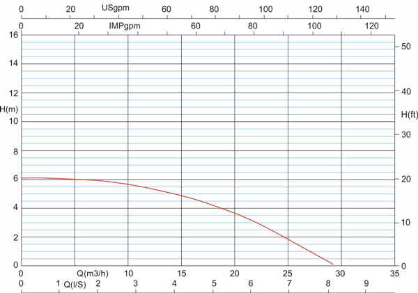 منحنی هد و دبی پمپ سیرکولاتور خطی آزاد البرز مدل 2 اینچ AA
